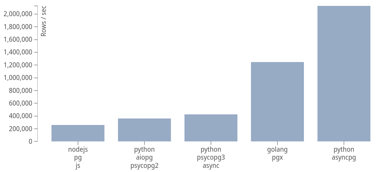 https://raw.githubusercontent.com/MagicStack/asyncpg/master/performance.png?fddca40ab0