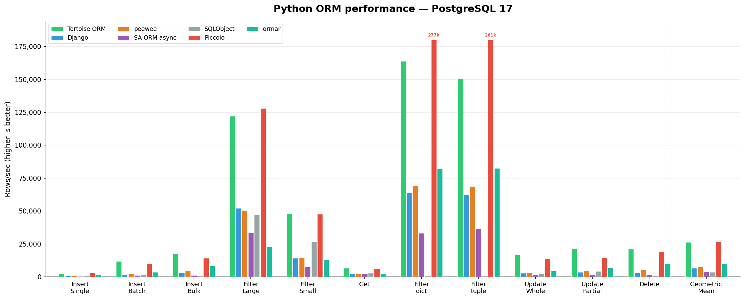 https://raw.githubusercontent.com/tortoise/tortoise-orm/develop/docs/ORM_Perf.png