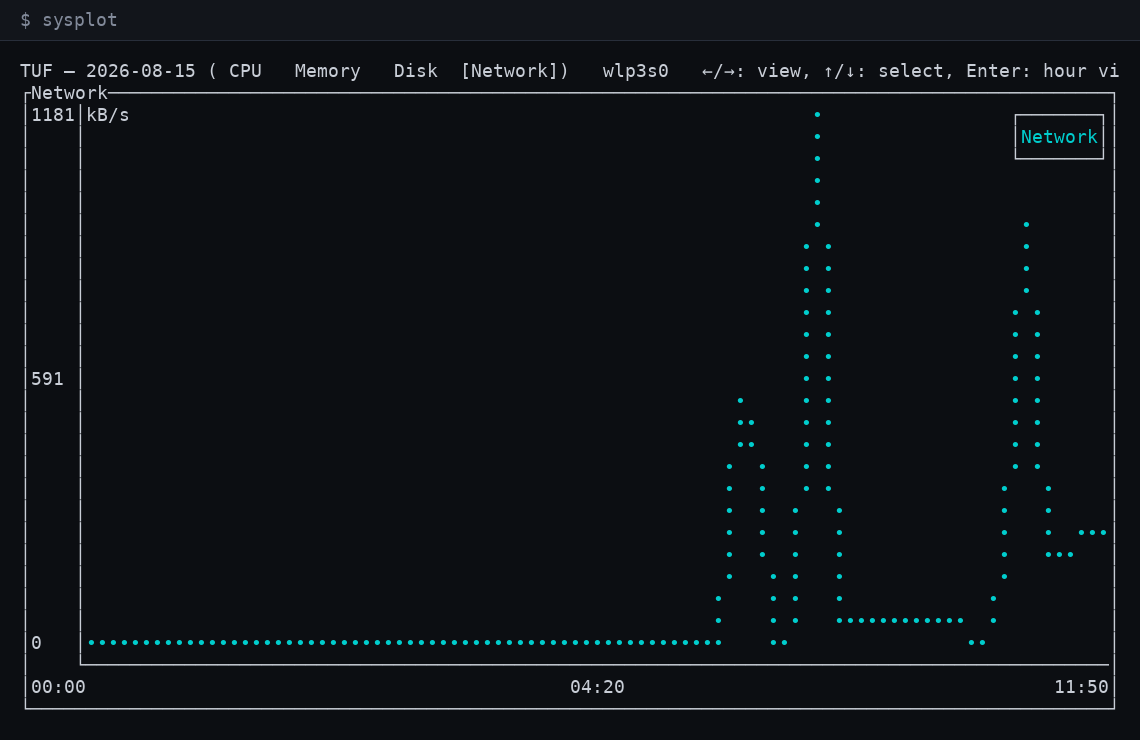 sysplot day view: a single day's network throughput on a Wi-Fi interface