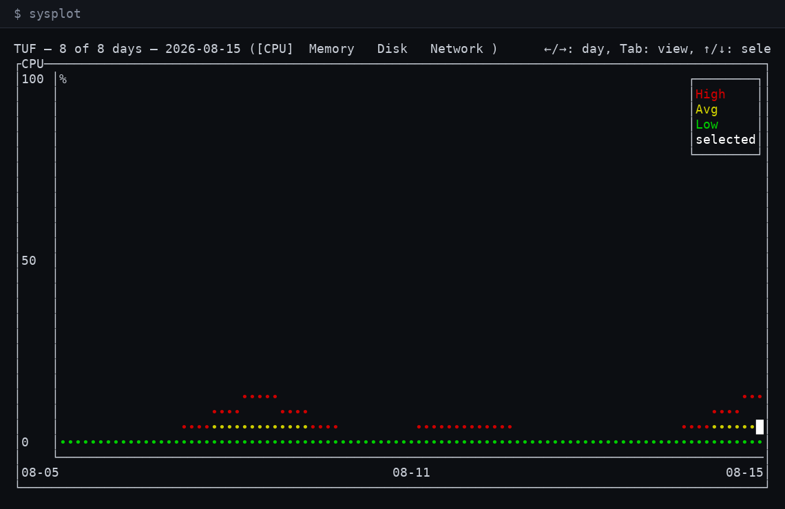 sysplot Overview screen: CPU/Memory/Disk/Network with max/average/min lines across the last 8 days